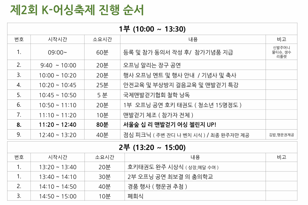 케이어싱축제 진행순서 입니다. 1부는 장구공연 호키태권도 공연을 시작으로 시울십리 맨발걷기를 진행하고 식사후 2부순서로는 최보결의 춤의 학교 공연과 행운권 추첨후 3시정도 행사가 종료됩니다.